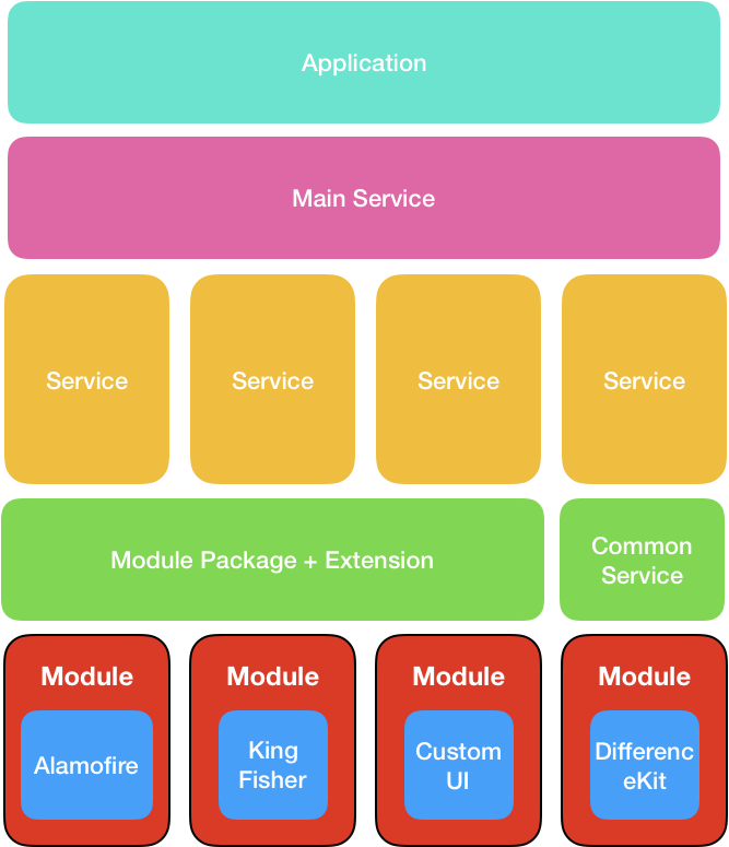 application layered architecture