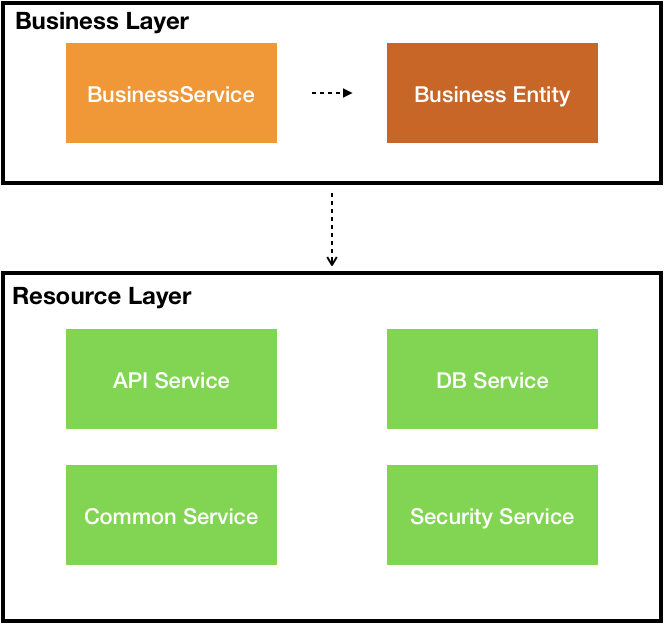 Business Resource Layer