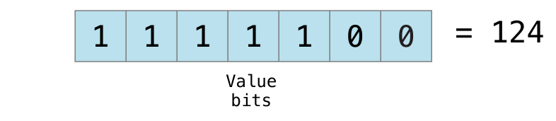 bitshiftSignedMinusFourValue