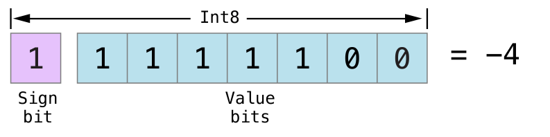 bitshiftSignedMinusFour