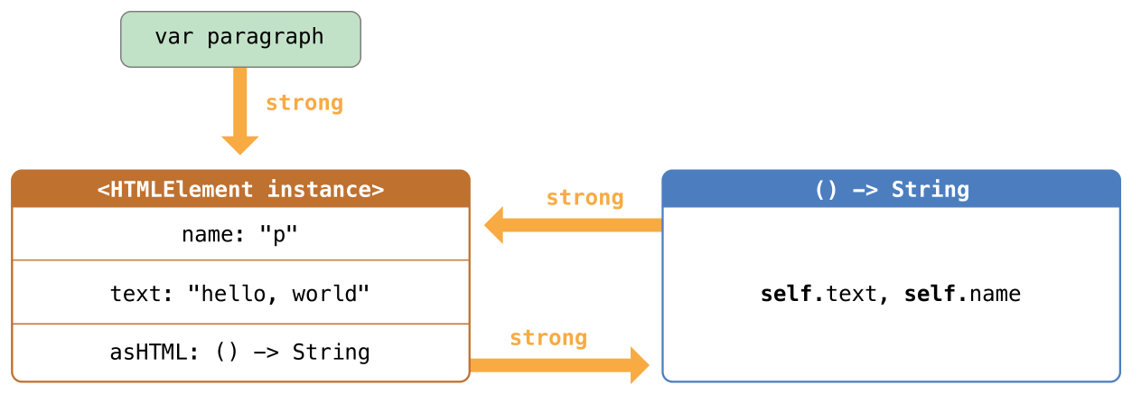 closureReferenceCycle01