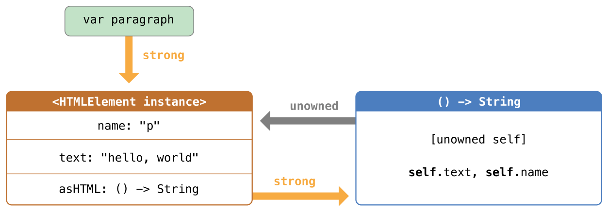 closureReferenceCycle02