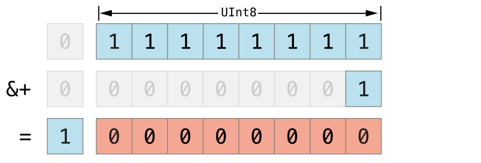 overflowAddition