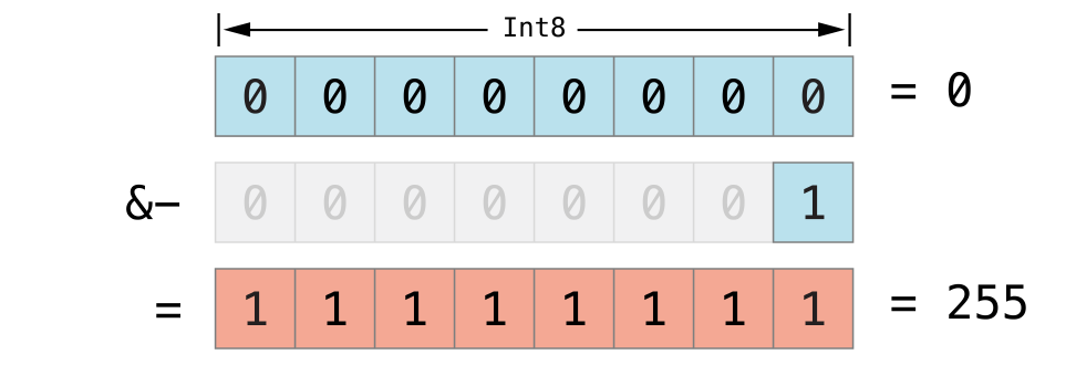 overflowUnsignedSubtraction