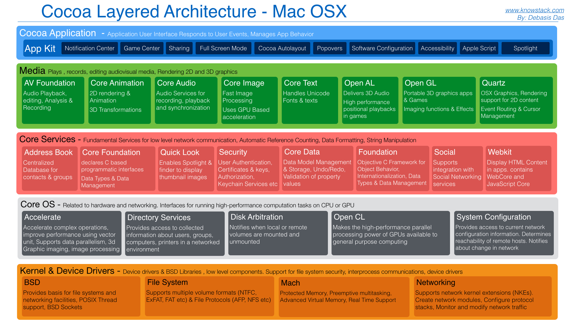 cocoa layered architecture