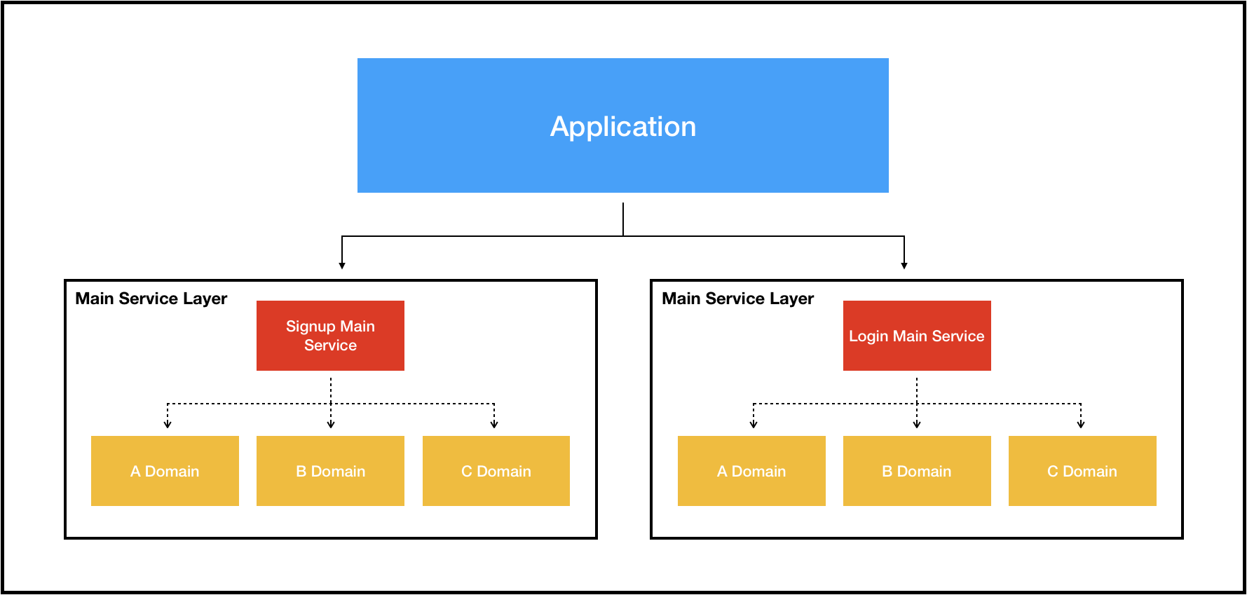 Domain Layer 1