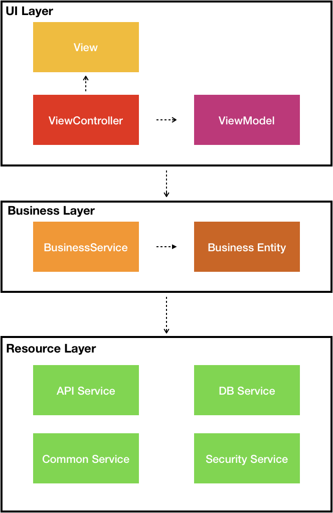 UI Business Resource Layer